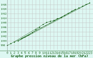 Courbe de la pression atmosphrique pour Olpenitz