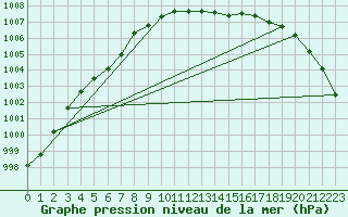 Courbe de la pression atmosphrique pour Wittering