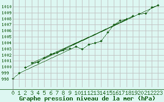 Courbe de la pression atmosphrique pour Radauti