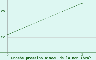 Courbe de la pression atmosphrique pour Bapatla