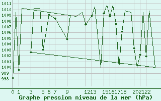 Courbe de la pression atmosphrique pour Tulancingo