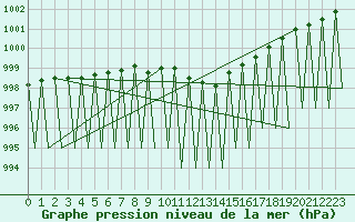 Courbe de la pression atmosphrique pour Buechel