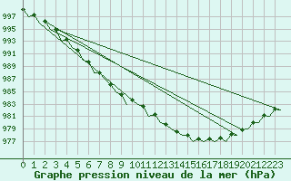 Courbe de la pression atmosphrique pour Duesseldorf