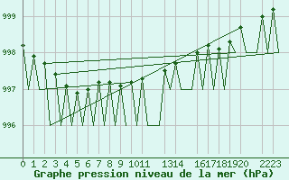 Courbe de la pression atmosphrique pour Helsinki-Vantaa