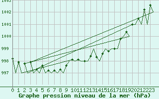 Courbe de la pression atmosphrique pour Vilhelmina
