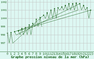 Courbe de la pression atmosphrique pour Hasvik