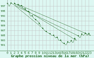 Courbe de la pression atmosphrique pour Rygge