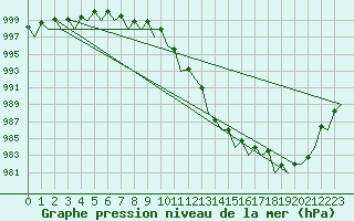 Courbe de la pression atmosphrique pour Erfurt-Bindersleben