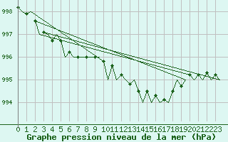 Courbe de la pression atmosphrique pour Kirkwall Airport
