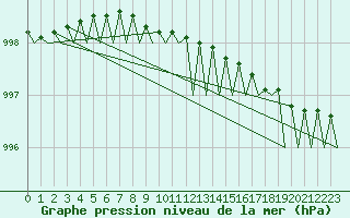 Courbe de la pression atmosphrique pour Banak