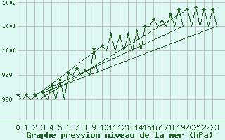 Courbe de la pression atmosphrique pour Tallinn