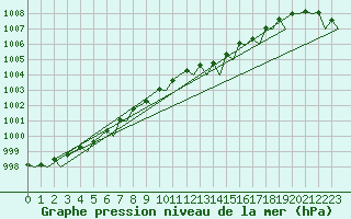 Courbe de la pression atmosphrique pour Hamburg-Fuhlsbuettel