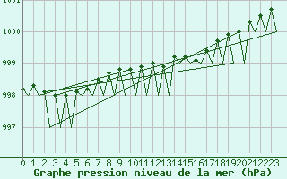 Courbe de la pression atmosphrique pour Kristiansand / Kjevik