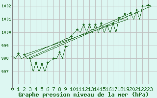 Courbe de la pression atmosphrique pour Belfast / Aldergrove Airport