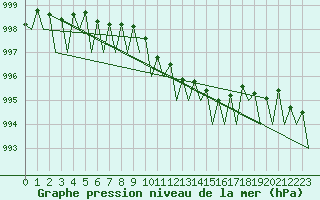 Courbe de la pression atmosphrique pour Fassberg