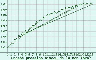 Courbe de la pression atmosphrique pour Alesund / Vigra