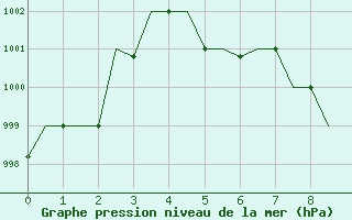 Courbe de la pression atmosphrique pour Multan