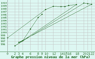 Courbe de la pression atmosphrique pour Cabo Busto