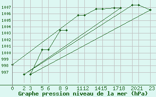 Courbe de la pression atmosphrique pour Niinisalo