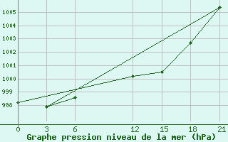 Courbe de la pression atmosphrique pour Stykkisholmur