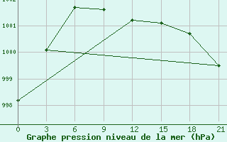 Courbe de la pression atmosphrique pour Sar