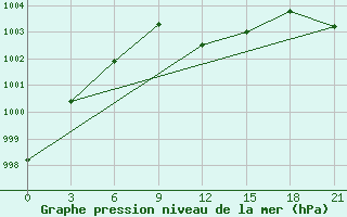 Courbe de la pression atmosphrique pour Vinnytsia