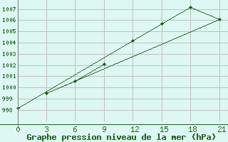 Courbe de la pression atmosphrique pour Dno