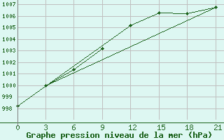 Courbe de la pression atmosphrique pour Nizhnyj Tagil