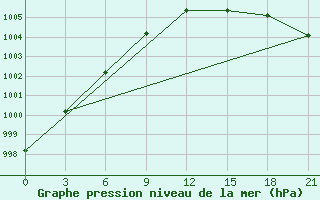 Courbe de la pression atmosphrique pour Muzi