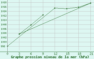 Courbe de la pression atmosphrique pour Sazan Island