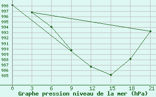 Courbe de la pression atmosphrique pour Nolinsk