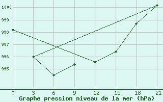 Courbe de la pression atmosphrique pour Civitavecchia