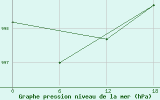 Courbe de la pression atmosphrique pour Teriberka