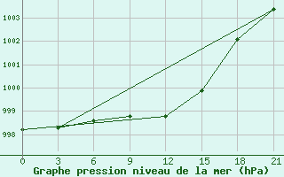 Courbe de la pression atmosphrique pour Gagarin