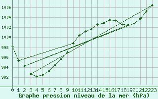 Courbe de la pression atmosphrique pour Aberporth