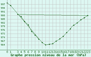 Courbe de la pression atmosphrique pour Akureyri