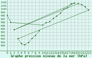 Courbe de la pression atmosphrique pour Northolt