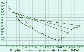 Courbe de la pression atmosphrique pour Hohrod (68)