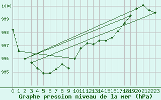 Courbe de la pression atmosphrique pour Figari (2A)