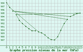 Courbe de la pression atmosphrique pour Trier-Petrisberg