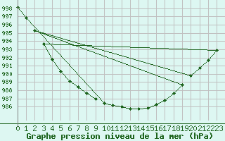 Courbe de la pression atmosphrique pour la bouée 63058