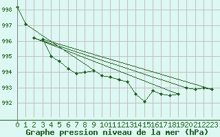 Courbe de la pression atmosphrique pour Cherbourg (50)