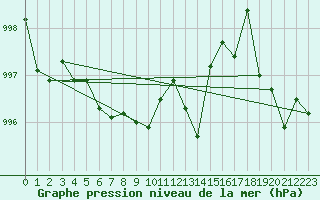 Courbe de la pression atmosphrique pour Gutenstein-Mariahilfberg
