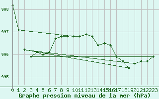 Courbe de la pression atmosphrique pour Coleshill