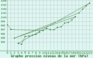 Courbe de la pression atmosphrique pour La Beaume (05)