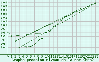 Courbe de la pression atmosphrique pour Waldmunchen