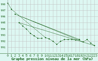 Courbe de la pression atmosphrique pour Goettingen