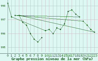 Courbe de la pression atmosphrique pour la bouée 62170