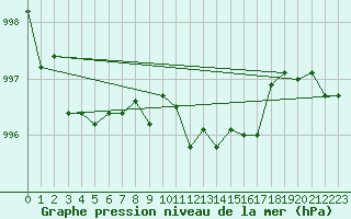 Courbe de la pression atmosphrique pour Marnitz