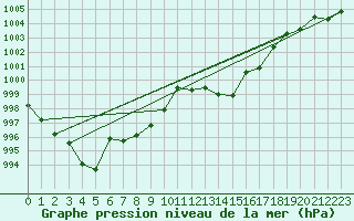 Courbe de la pression atmosphrique pour Grenoble/St-Etienne-St-Geoirs (38)